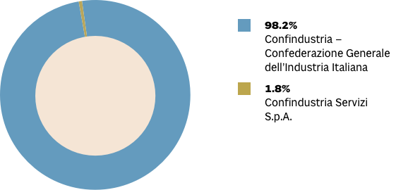 Shareholding Structure